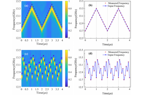 Research Team Led by Prof. Dong Yongkang Achieved a Breakthrough in the Field of Microwave Photonics Frequency Measurement